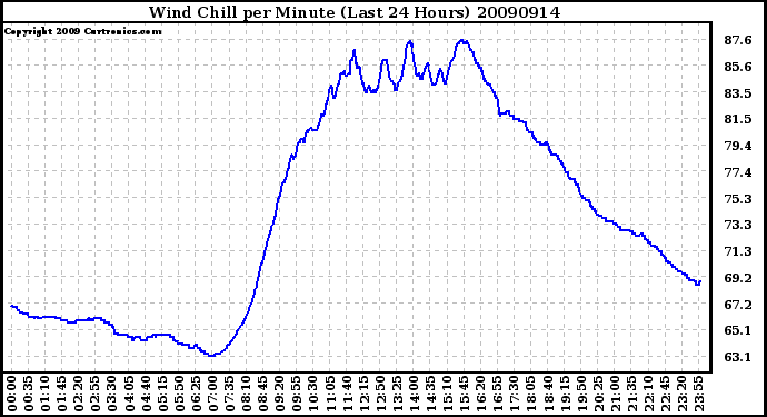 Milwaukee Weather Wind Chill per Minute (Last 24 Hours)