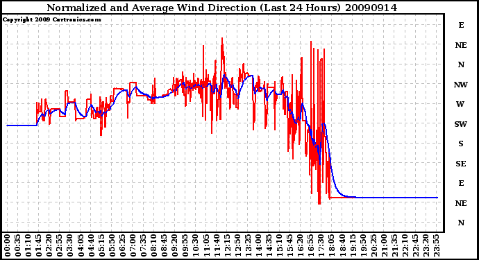 Milwaukee Weather Normalized and Average Wind Direction (Last 24 Hours)