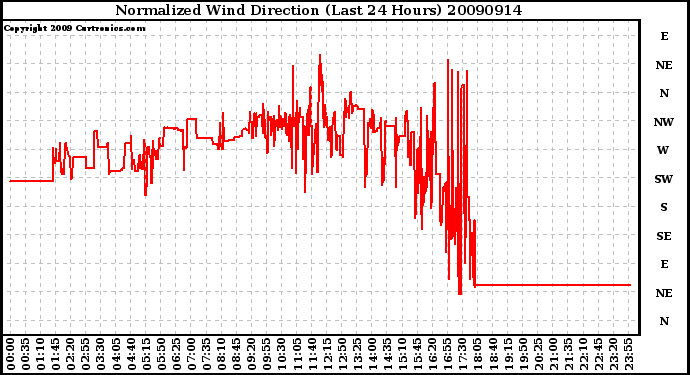 Milwaukee Weather Normalized Wind Direction (Last 24 Hours)