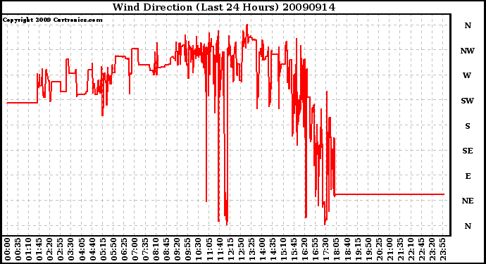 Milwaukee Weather Wind Direction (Last 24 Hours)