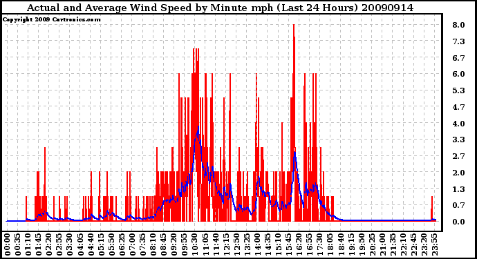 Milwaukee Weather Actual and Average Wind Speed by Minute mph (Last 24 Hours)