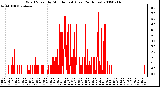 Milwaukee Weather Wind Speed by Minute mph (Last 24 Hours)