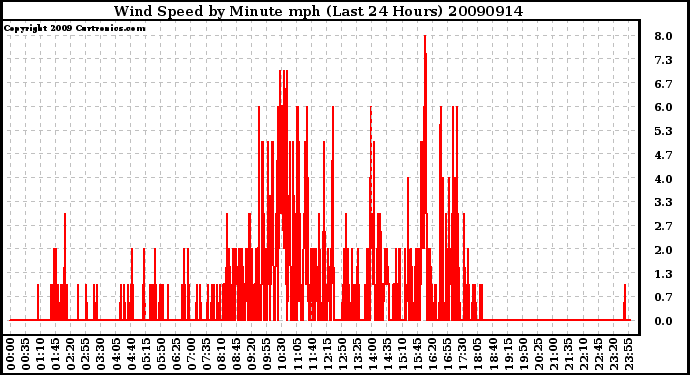 Milwaukee Weather Wind Speed by Minute mph (Last 24 Hours)