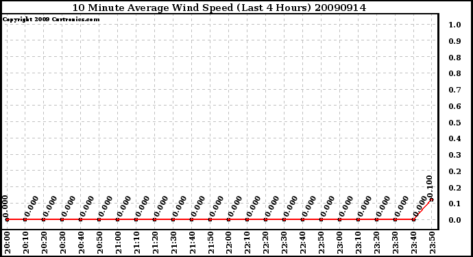 Milwaukee Weather 10 Minute Average Wind Speed (Last 4 Hours)