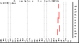 Milwaukee Weather Wind Speed by Minute mph (Last 1 Hour)