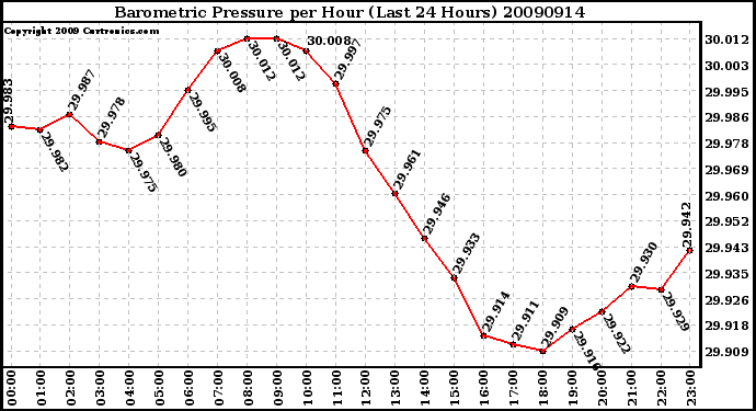 Milwaukee Weather Barometric Pressure per Hour (Last 24 Hours)