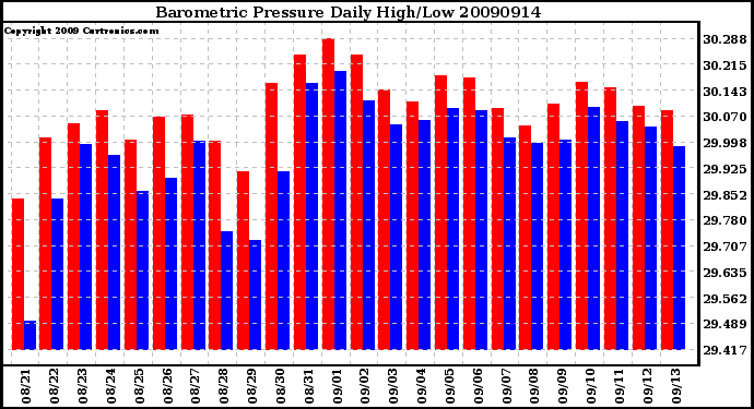 Milwaukee Weather Barometric Pressure Daily High/Low