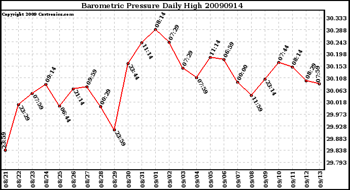 Milwaukee Weather Barometric Pressure Daily High