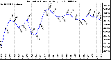 Milwaukee Weather Barometric Pressure Daily Low