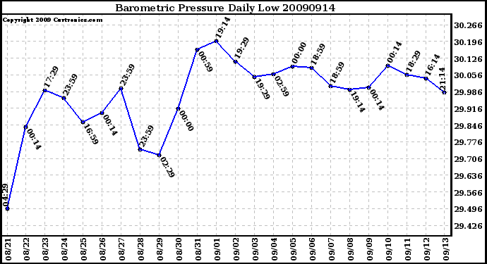 Milwaukee Weather Barometric Pressure Daily Low