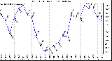 Milwaukee Weather Wind Chill Daily Low