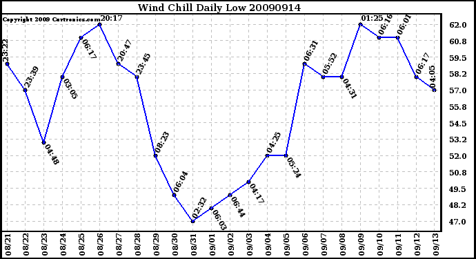 Milwaukee Weather Wind Chill Daily Low