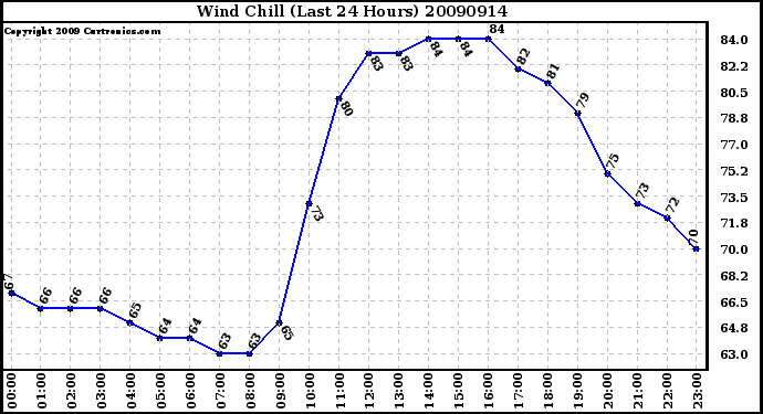 Milwaukee Weather Wind Chill (Last 24 Hours)