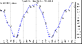 Milwaukee Weather Wind Chill Monthly Low