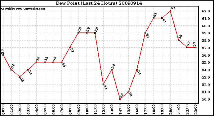 Milwaukee Weather Dew Point (Last 24 Hours)