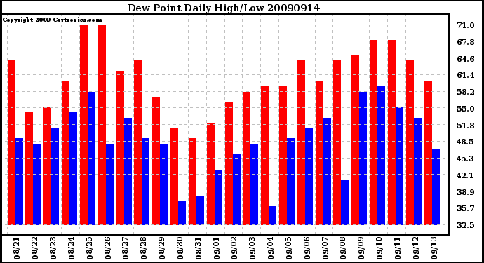 Milwaukee Weather Dew Point Daily High/Low