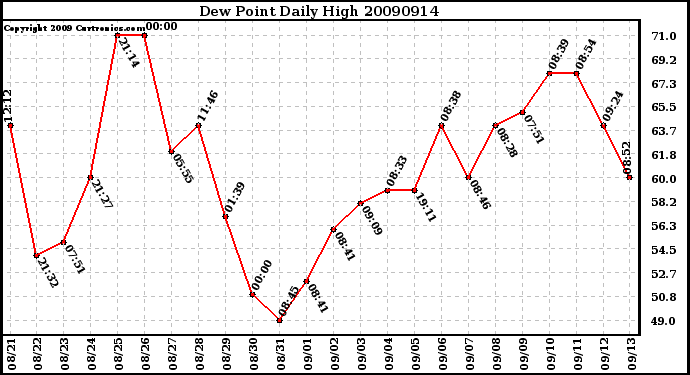 Milwaukee Weather Dew Point Daily High