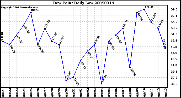 Milwaukee Weather Dew Point Daily Low