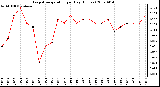 Milwaukee Weather Evapotranspiration per Day (Inches)