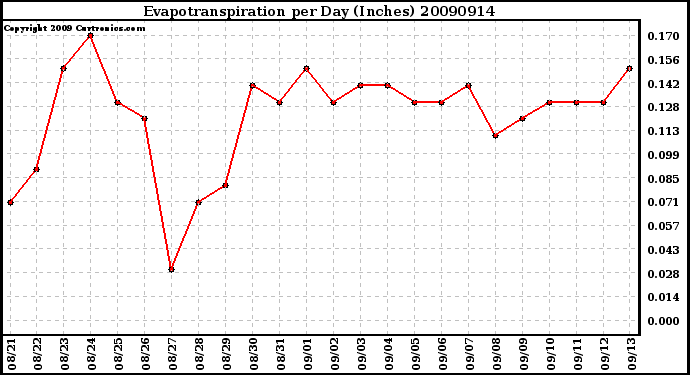 Milwaukee Weather Evapotranspiration per Day (Inches)