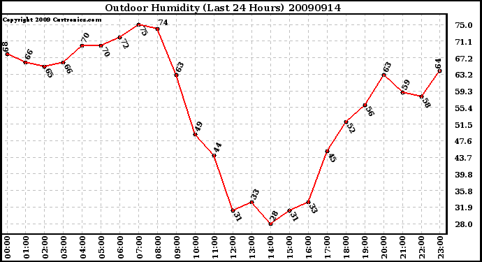 Milwaukee Weather Outdoor Humidity (Last 24 Hours)