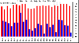 Milwaukee Weather Outdoor Humidity Daily High/Low