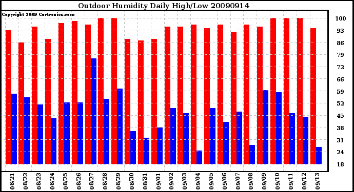 Milwaukee Weather Outdoor Humidity Daily High/Low