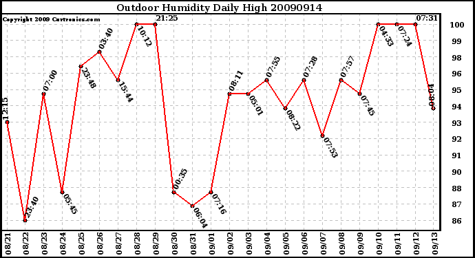 Milwaukee Weather Outdoor Humidity Daily High