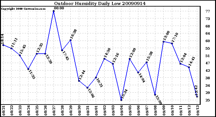 Milwaukee Weather Outdoor Humidity Daily Low