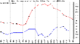 Milwaukee Weather Outdoor Temperature (vs) Dew Point (Last 24 Hours)