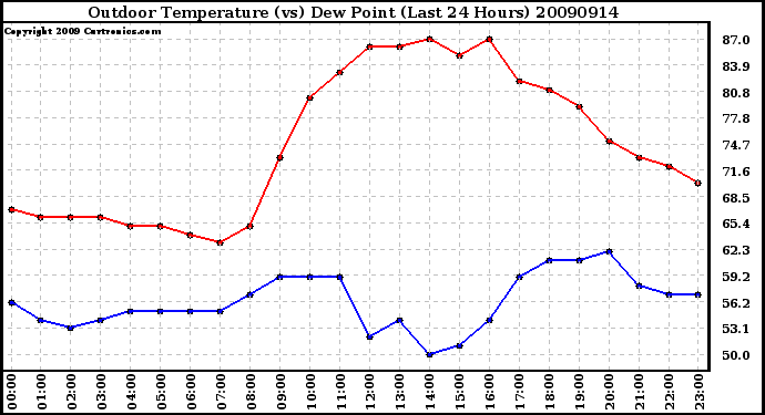 Milwaukee Weather Outdoor Temperature (vs) Dew Point (Last 24 Hours)