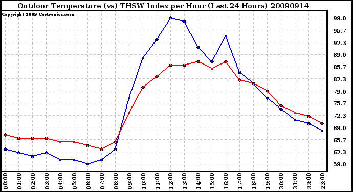 Milwaukee Weather Outdoor Temperature (vs) THSW Index per Hour (Last 24 Hours)