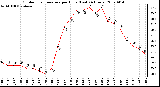 Milwaukee Weather Outdoor Temperature per Hour (Last 24 Hours)