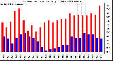 Milwaukee Weather Outdoor Temperature Daily High/Low