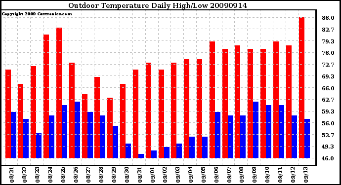 Milwaukee Weather Outdoor Temperature Daily High/Low