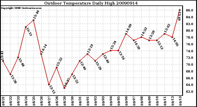 Milwaukee Weather Outdoor Temperature Daily High