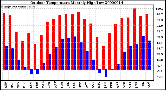 Milwaukee Weather Outdoor Temperature Monthly High/Low