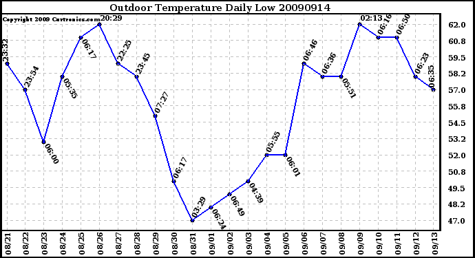 Milwaukee Weather Outdoor Temperature Daily Low