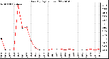 Milwaukee Weather Rain (By Day) (inches)