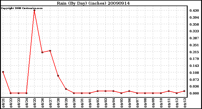 Milwaukee Weather Rain (By Day) (inches)