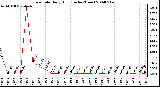 Milwaukee Weather Rain Rate Daily High (Inches/Hour)