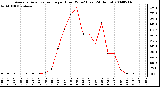 Milwaukee Weather Average Solar Radiation per Hour W/m2 (Last 24 Hours)