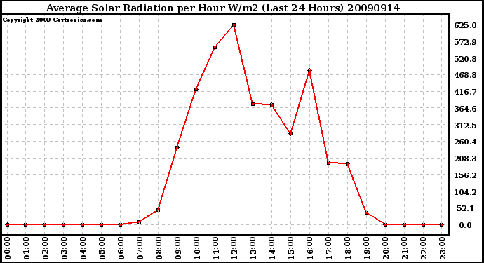 Milwaukee Weather Average Solar Radiation per Hour W/m2 (Last 24 Hours)