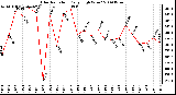 Milwaukee Weather Solar Radiation Daily High W/m2