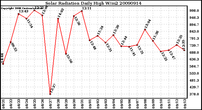 Milwaukee Weather Solar Radiation Daily High W/m2