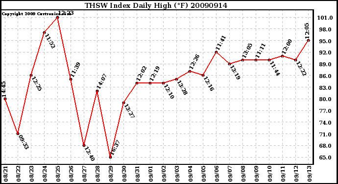 Milwaukee Weather THSW Index Daily High (F)