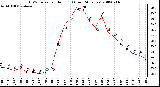 Milwaukee Weather THSW Index per Hour (F) (Last 24 Hours)