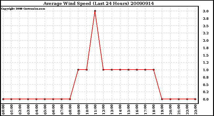 Milwaukee Weather Average Wind Speed (Last 24 Hours)