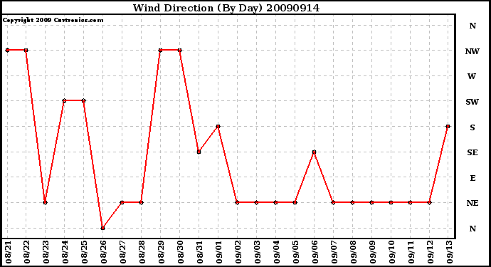 Milwaukee Weather Wind Direction (By Day)