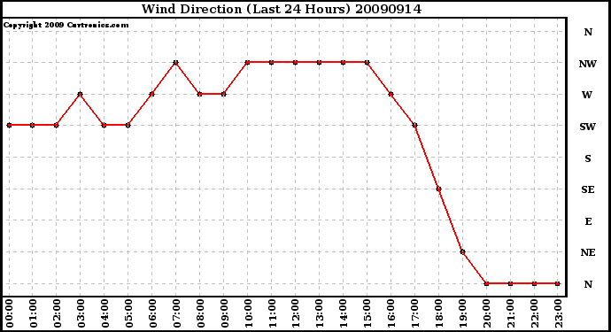 Milwaukee Weather Wind Direction (Last 24 Hours)